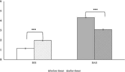 Figure 1. The change of threat-related affective states from before to after mentioning AI coaching.