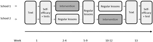 Figure 1. Overview of data collection and intervention. Narrative writing assignments pre- and post-intervention (Text), self-efficacy scales pre- and post-intervention (Self-efficacy), tests of working memory and language comprehension pre-intervention (tests), intervention, regular lessons, and test of reading comprehension (test).