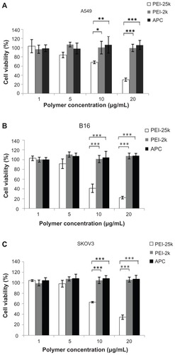 Figure 5 Relative viability of (A) A549, (B) B16, and (C) SKOV3 cells treated with Ad5 (1.25 × 106 pfu/well) complexed with a serial concentration of APC, PEI-25k, and PEI-2k over the range from 1 μg/mL to 20 μg/mL. Each sample has five repeated wells.Notes: Data are represented as mean ± SD (n = 5), *P < 0.05, **P < 0.01, ***P < 0.001.Abbreviations: Ad5, adenovirus vectors type 5; pfu, plaque forming units; PEI, polyethylenimine; APC, cationic PEG derivative; SD, standard devation.