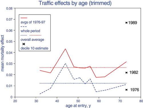 Figure 7. Average mean effects of traffic density by age at recruitment, less minimum and maximum estimates.