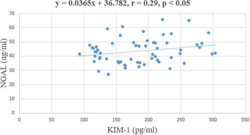 Figure 4 The correlation between NGAL and KIM-1.Notes: r, p-value with pearson correlation between urine NGAL and urine KIM-1 were showed on the figure.