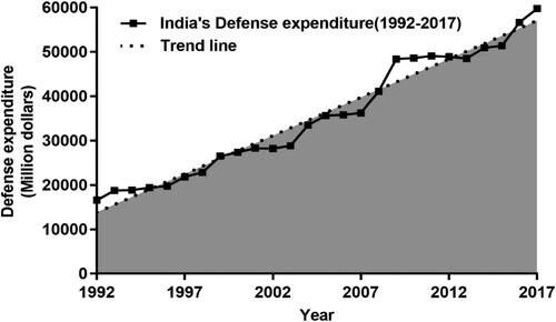 Figure 2. India’s defense expenditure trend chart.