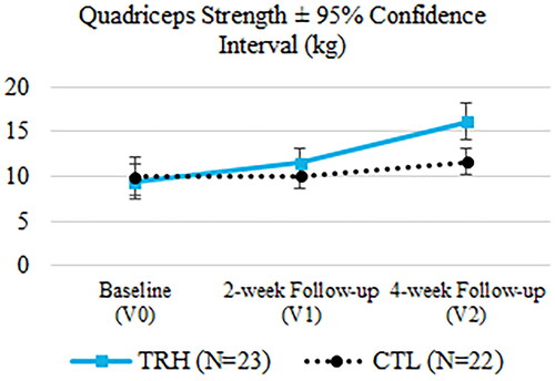 Figure 6. Evaluation of the quadriceps strength at the three time points.