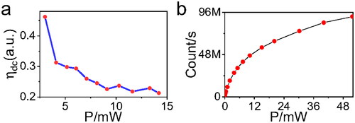Figure A1. (a) Corresponding magnetic field sensitivities with the power of 532 nm laser. (b) The fluorescence saturation curve versus excitation power.