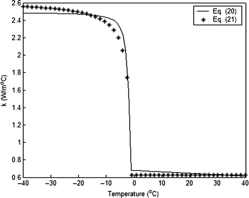 Figure 9. Thermal conductivity of the carrot purée.