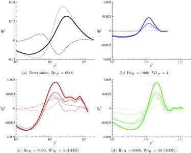 Figure 7. Wall-normal pressure–strain component Φ+yy as a function of y+ obtained from different pressure contributions. Same line style as in Figure 6 and same colour labels as in Figure 3. Φyy is positive in most of the domain indicating an energy transfer to the wall-normal component.