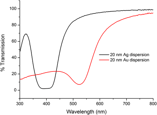 Figure 2. Transmittance spectra of Ag and Au dispersions.