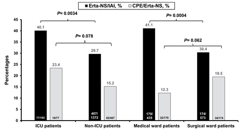 Figure 4 The prevalence rates of Erta-NS isolates among those causing IAI (n=1,564) and those that were confirmed to possess gene(s) encoding β-lactamase(s) (black bars), and the percentages of carbapenemase producing CPE among the Erta-NS isolates (gray bars) in the ICU and various ward settings in the Asia-Pacific countries (or regions) participating in this IAI study, from 2008 through 2014.