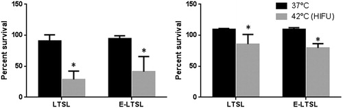 Figure 10. Cytotoxicity of LTSL and E-LTSL at body temperature and HIFU-induced mild hyperthermia in (A) C-26 cells, (B) A549 cells. All data were normalised to untreated control. Significant toxicity of released drug was noted at 42 °C compared to body temperature (*p < 0.05).