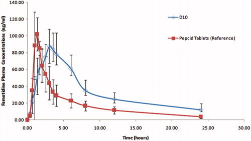 Figure 9. Mean plasma concentrations of famotidine HCl after oral administration of disc formula (D10) (the test product) and Pepcid® tablets (the reference product) to healthy human volunteers.
