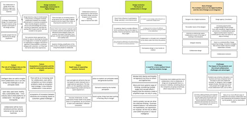 Figure 4. Sensemaking, point of view on the themes revealed.