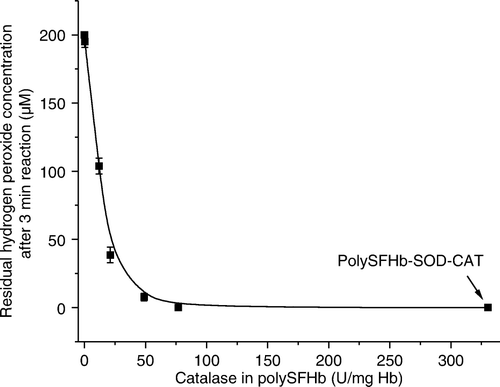 Figure 3.  Hydrogen peroxide measured, 3 min after the addition of 200uM of hydrogen peroxide in polySFHb-CAT solution (1 uM heme) with different catalase concentration.