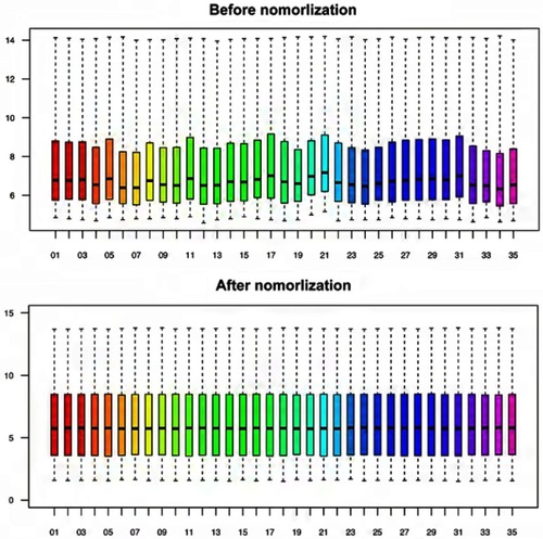 Figure S1 The boxplots of sample data before and after normalization.