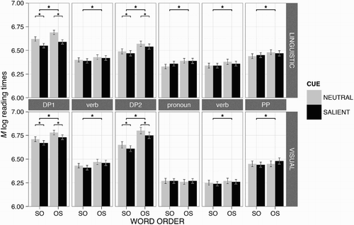 Figure 2. Mean (M) log reading times across relevant sentence positions during processing the word order sentence (DP1, verb, DP2) and the pronoun sentence (pronoun, verb, PP) for the linguistic (Exp. 1: upper panel) and visual Modality (Exp. 2: lower panel). Statistically significant effects with |t| > 1.96 are marked with an asterisk. Error bars indicate 95% confidence intervals (CIs). For the within-subject factors (Cue, Word order) the CIs exclude the between-participant variance (Cousineau, Citation2005) and were corrected according to Morey (Citation2008).Note: Significant effects of Modality are not indicated in the figure but are only discussed in the main text (see section 3.1). Abbreviations: SO = subject-verb-object, OS = object-verb-subject, DP = determiner phrase, PP = prepositional phrase.