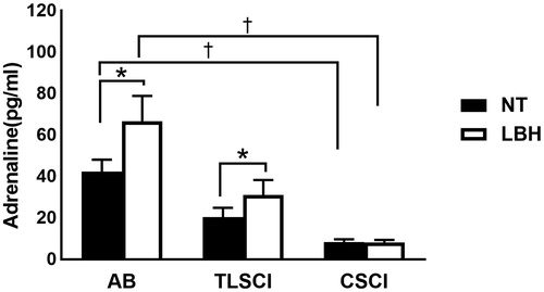 Figure 3. Plasma adrenaline levels during LBH in AB TLSCI and CSCI. Data are mean ± SEM. †p < 0.05, compared with AB; *p < .05, compared with normothermia; by the post hoc test. AB: able-bodied; TLSCI: thoracic and lumbar spinal cord injury; CSCI: cervical spinal cord injury; NT: normothermia; LBH: lower body heat stress.