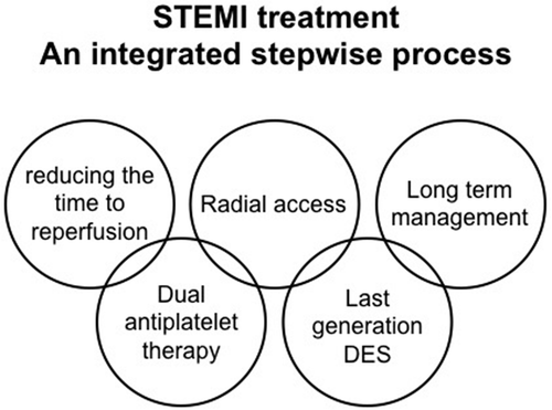 Figure 2. STEMI treatment An integrated stepwise process. Therapeutic approach to STEMI patients should rely on pharmacotherapy and invasive management integrated in an effective primary PCI network.