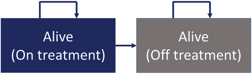 Figure 1. Markov model scheme.