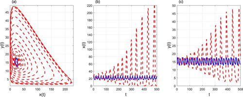 Figure 19. The phase portrait (a), time series of prey density (b) and predator density (c) starting from (x0,y0)=(25,13.4). Control parameters: xZX=5%K, xZD=50%K, xT=10%K=28, pT=0.1, qT=0.04 and τT=4.5. The solution of the free system (Equation1(1) dx(t)dt=rx(t)1−x(t)K−bx(t)y(t),dy(t)dt=cx(t)y(t)y(t)y(t)+m−dy(t).(1) ) is represented in red dotted lines, the solution of the system (Equation3(3) dx(t)dt=rx(t)1−x(t)K−bx(t)y(t),dy(t)dt=cx(t)y(t)y(t)y(t)+m−dy(t),x<xT,Δx(t)=−p(xT)x(t)Δy(t)=−q(xT)y(t)+τ(xT)x=xT.(3) ) is presented in blue full line and E1 is represented in red asterisk.