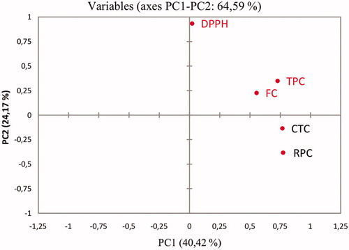 Figure 6. PC1-PC2 loading plot after autoscaling of the variables TPC, FC, CTC, DPPH and RPC.