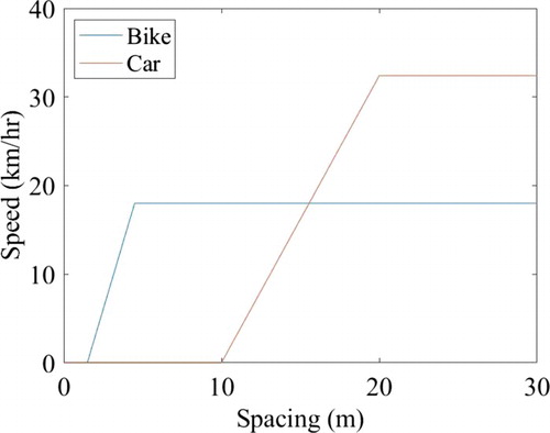 Figure 2. Single-class speed functions for cars and bicyclists.