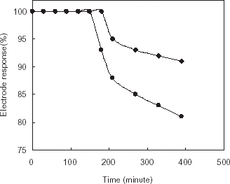 Figure 4. Operational (♦; 25°C) and thermal (•; 37°C) stability of chitosan based AChE electrode.