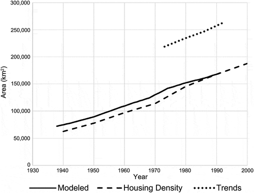 Figure 10. Urban/developed area for the conterminous US as modeled, and for Trends and Housing Density data. Housing density represents areas with > 100 housing units per km2.