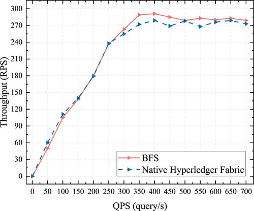 Figure 9. System throughput performance of query under different QPS.