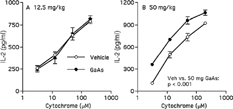 FIG. 3 Enhanced antigen presentation by alveolar cells depends on GaAs dose. Mice were exposed to vehicle (Veh) or indicated GaAs doses by intratracheal instillation. On day 5, alveolar cells were harvested and used as antigen–presenting cells for a cytochrome-specific T-cell response (see Figure 2 legend). IL-2 in medium controls were < 115 pg/ml. Values are mean ± SD from triplicates. Each experiment is representative of 3. Vehicle vs. 50 mg/kg GaAs p < 0.001 by factorial ANOVA.