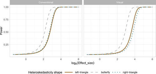 Fig. 13 The effect of heteroscedasticity shape (parameter a) on the power of conventional and visual tests. The butterfly has higher power in both tests. Curiously, the visual test has a slightly higher power for the “left-triangle” than the “right-triangle” shape, when it would be expected that they should be similar, which is observed in conventional testing.