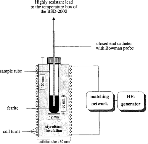 Figure 1. Experimental set-up for SAR measurements with applicator device 2 for frequencies from 0.3 to 5 MHz. When using the shorter coil of applicator device 1, liquid column (sample volume) was reduced to prevent thermal gradients induced by magnetic field inhomogeneities near the edges of the coil. Surface cooling effects were low because of the effective Styrofoam insulation around the sample tube.