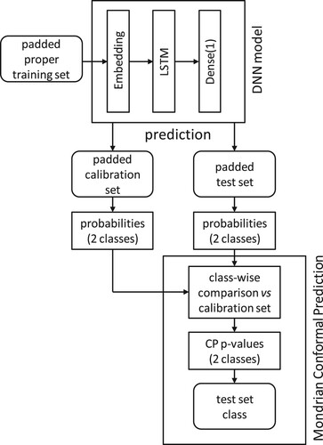 Figure 2. Model building using DNN and Conformal Prediction.