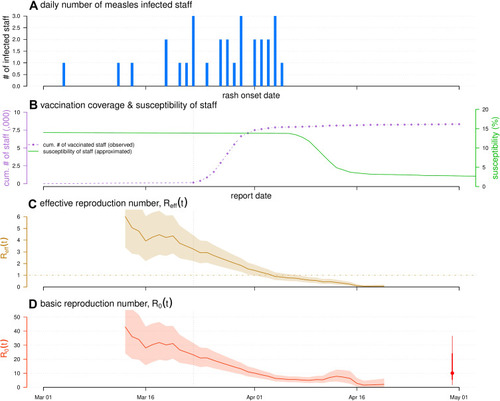 Figure 2 The epidemiological features of the measles outbreak in HKIA from March to April 2019. Panel (A) shows the daily number of infected staff sorted by the rash onset date. Panel (B) shows the cumulative number of staff vaccinated (purple dotted line) since March 01, 2019, and the approximated susceptibility (S(t), green line) of all staff. The measles vaccination program for airport staff was launched on March 23, 2019, and it was indicated by the vertical dashed line. Panel (C) shows the estimated effective reproduction number, Reff(t). The horizontal dashed line marks the level of Reff = 1. Panel (D) shows the basic reproduction number, R0(t) = Reff(t)/S(t). In panel (D), the dot and bar at the right-hand side summarized the mean and 95% percentile of R0(t) respectively. In panels (C) and (D), the solid line represents the estimated mean, and the shaded area represents the 95% confidence interval (CI).