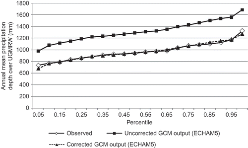 Fig. 5 Comparison of uncorrected and corrected GCM output with observed UGMW precipitation data.