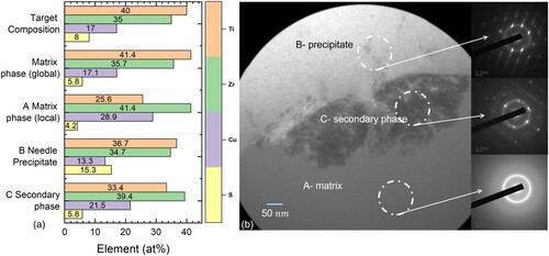 Figure 3. (a) Local TEM-EDS analysis results for the three different phases, namely the local amorphous matrix (A), the sulphuric precipitate (B) and the secondary phase (C) as well as SEM-EDS results of the global matrix phase and the nominal composition for reference. (b) TEM bright-field image of the interface between sulphuric precipitate (B) and local matrix phase (A), containing the secondary phase (C) as well as their diffraction images. The corresponding TEM-EDS spectra are shown in Figure 4.