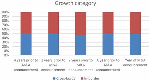 Figure 6. The mean score percentage of the growth category in the analyzed letters to shareholders of in and cross-border offers to the M&A target firms over 5 years observation.