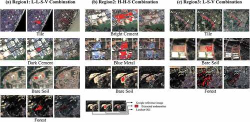 Figure 6. (a), (b), and (c) are the endmember combinations and types using in Region 1, Region 2 and Region 3 of Wuhan, respectively.