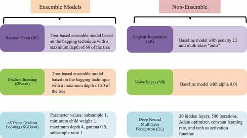 Figure 2. Details of the ML models.
