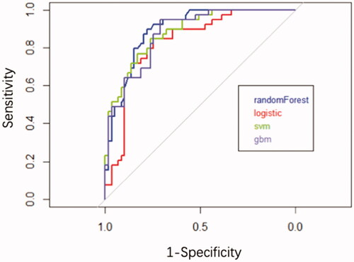 Figure 3. ROC for different machine learning algorithms predicts the results of ESRD in validate data set.