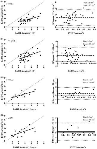 Figure 2. Correlation and Bland-Altman plots of LVOT area measurements. Correlations and Bland-Altman plots of 2D TTE LVOT area compared to CT (A) and Haegar sizers (C). The same plots for 3D TTE LVOT area compared to CT (B) and Haegar sizers (D). The dashed line of the scatter plots represents the line of equality. The dashed lines of the Bland-Altman plots represent bias and the dotted lines ± 1.96 standard deviations, Limits of Agreement (LoA).
