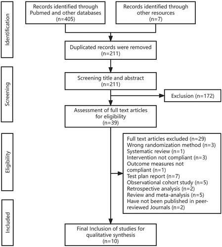 Figure 1. Literature screening process.