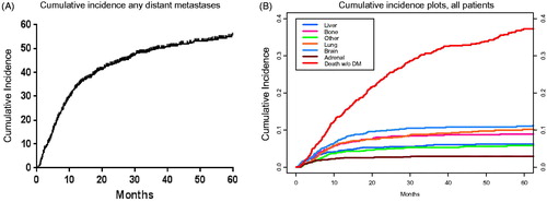 Figure 1. Cumulative incidence of any (A) and site-specific first distant metastases (DMs) among all patients compared to incidence death without DM failure (B) from time of treatment completion.