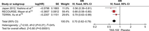 Figure 3 Forest plots for OS.Abbreviations: CI, confidence interval; HR, hazard ratio; IV, inverse variance; OS, overall survival; SE, standard error.