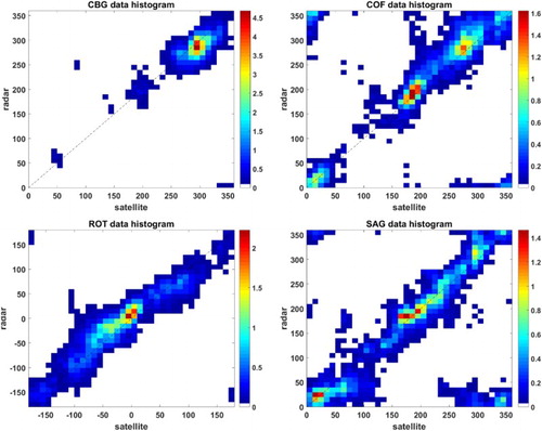 Figure 2. Histograms of scatterometer and HF radar wind directions. The colour coding is percentage of observations in each bin where the maximum on the scale is set at the maximum percentage in any bin. For clarity bins with of the maximum are not shown.