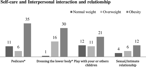Figure 2. Prevalence (%) of disabilities (degree 2–6) in Self-care and Interpersonal interaction and relationship activities by BMI groups and test of significant differences in degrees of disability with normal weight as reference.
