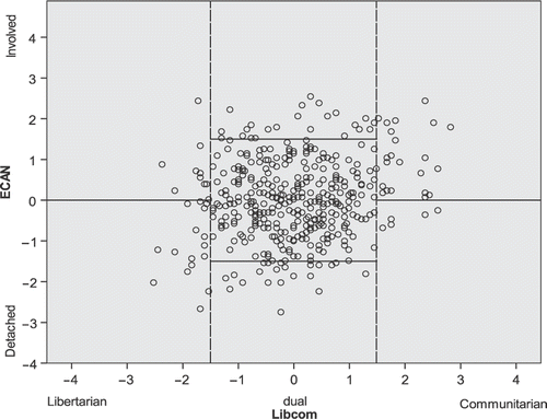 Figure 1. Scatter plot showing moral types (n = 411). Axes show ‘Z’ scores: standardized mean = 0, SD = 1.