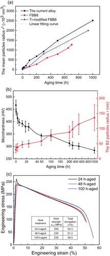 Figure 4. (a) Variation of the mean particle radius r3 with the aging time at 973 K for the current alloy, FBB8, and Ti-modified FBB8, where the corresponding linear fitting curves are also shown; (b) variation tendency of the microhardness HV and B2 particle radius r in the current alloy with aging time at 973 K; (c) engineering tensile stress-strain curves at 973 K of the aged alloy for 24, 48, and 100 h.