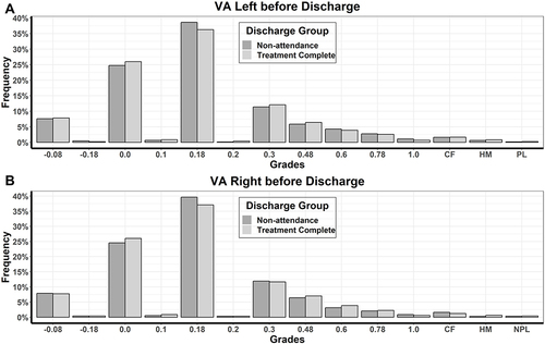 Figure 2 (A and B) Distribution of pre-discharge VA in right and left eyes for by discharge group.