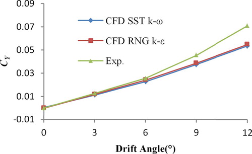 Figure 6. The lift coefficients under different turbulence model and drift angles.