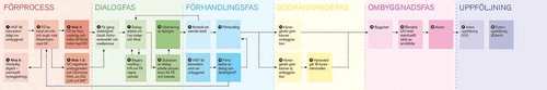 Figure 3. This process map of the ‘Consultation model for renovation’ with six phases has been developed by the Union of Tentants in western Sweden to help employees in the organization to carry out consultation with tenants prior to renovation. It is accompanied with checklists, and there is a written agreement with each housing company, containing certain paragraphs about how to carry out the dialogue