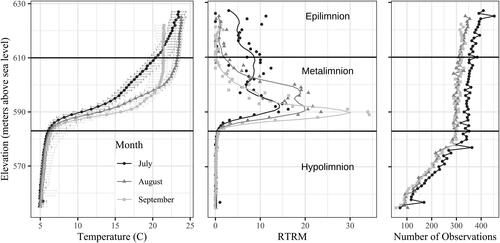 Figure 3. Brownlee Reservoir lacustrine zone median temperature (C) and relative thermal resistance to mixing (RTRM) based on 1 m bins during Jul, Aug, and Sep, over the 2005–2020 period. Temperature error bars show the interquartile range. RTRM was computed based on median temperature for each 1 m bin. Smooth vertical lines for RTRM are LOWESS lines.